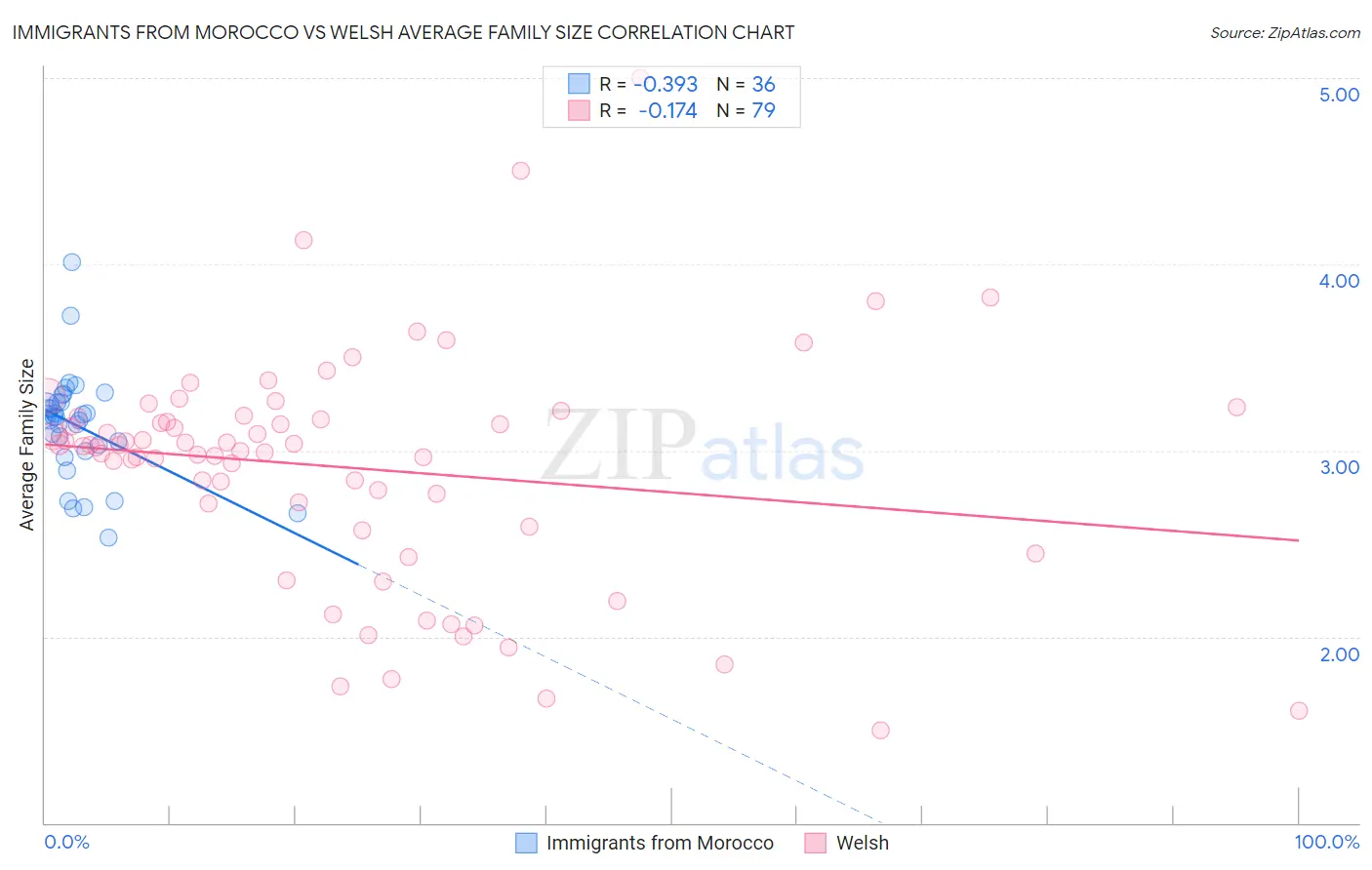 Immigrants from Morocco vs Welsh Average Family Size