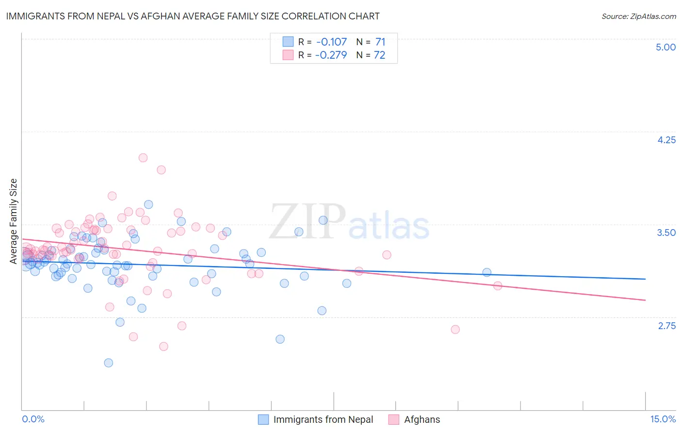 Immigrants from Nepal vs Afghan Average Family Size