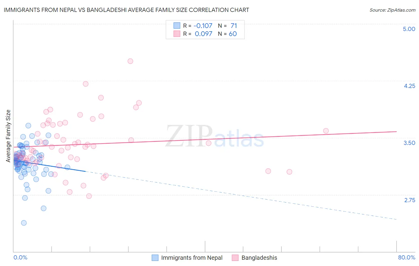 Immigrants from Nepal vs Bangladeshi Average Family Size