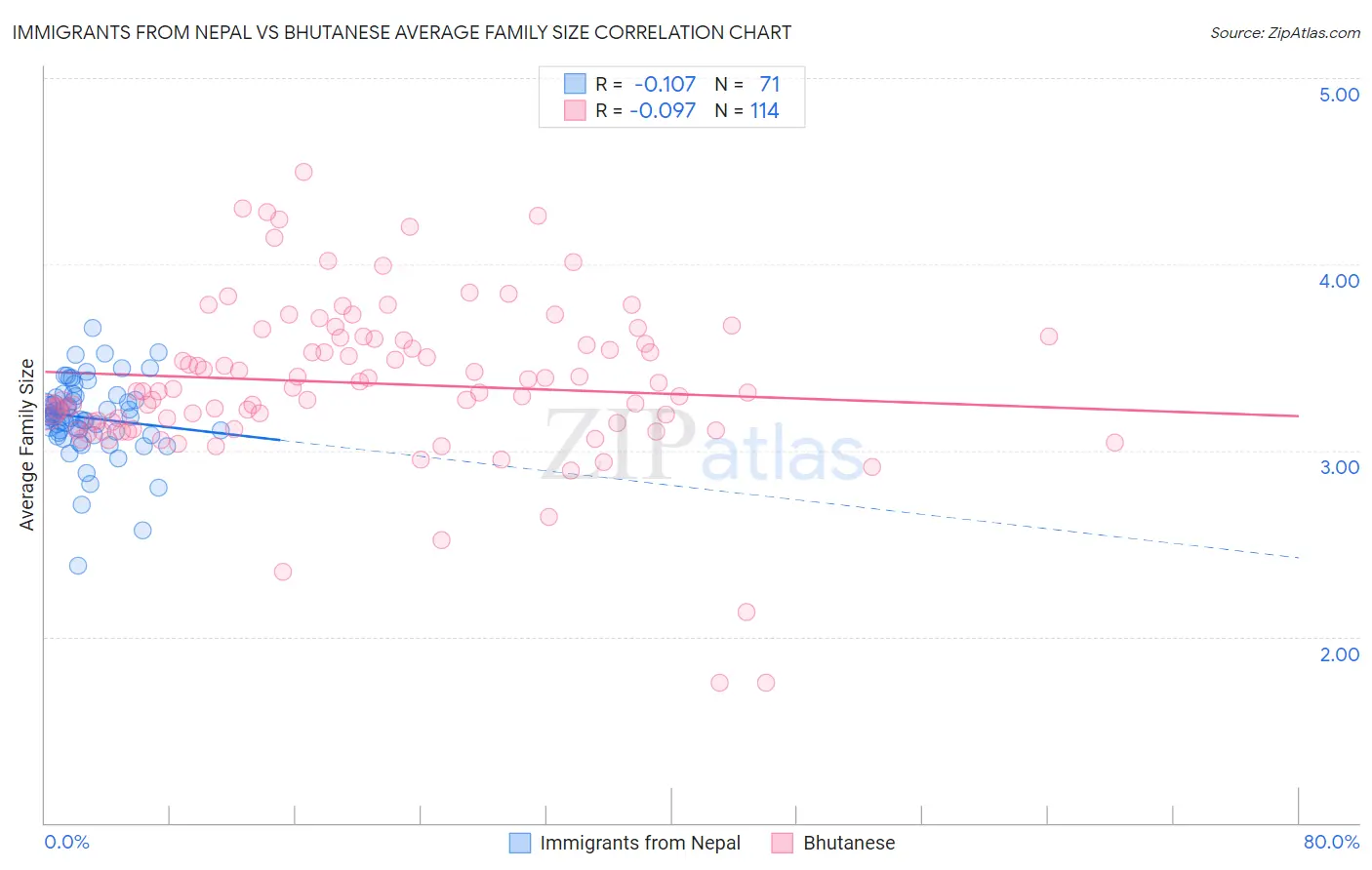 Immigrants from Nepal vs Bhutanese Average Family Size