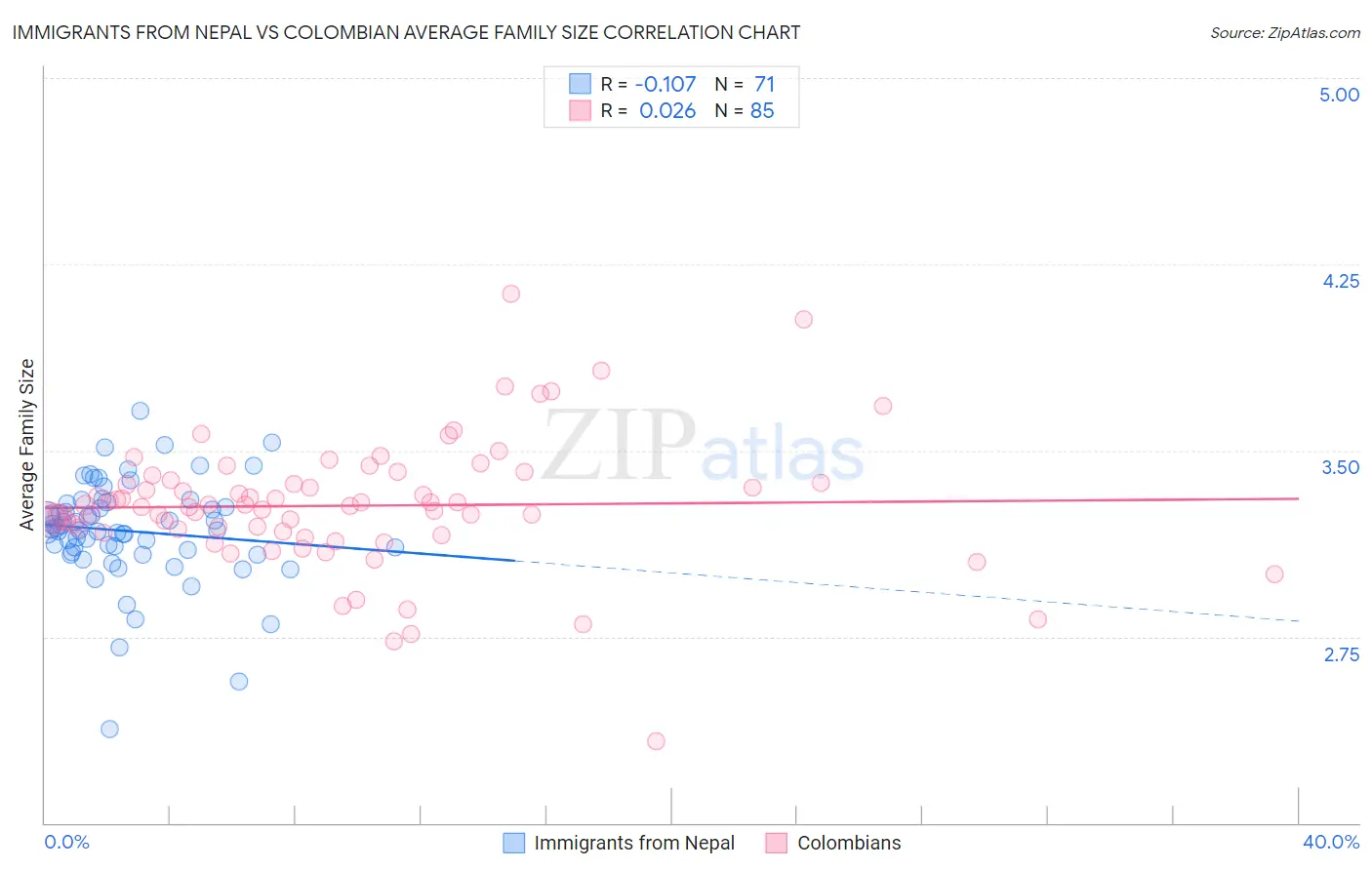 Immigrants from Nepal vs Colombian Average Family Size