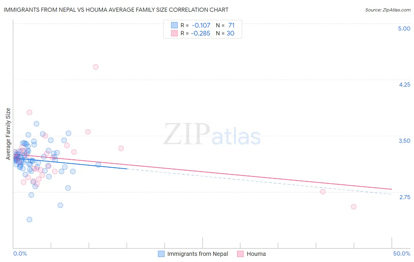 Immigrants from Nepal vs Houma Average Family Size