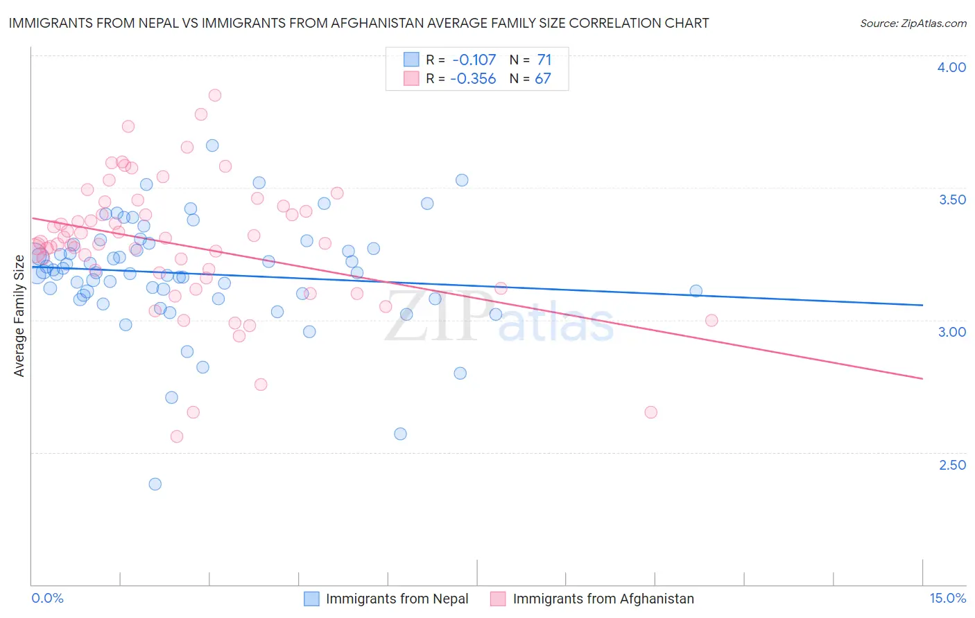 Immigrants from Nepal vs Immigrants from Afghanistan Average Family Size