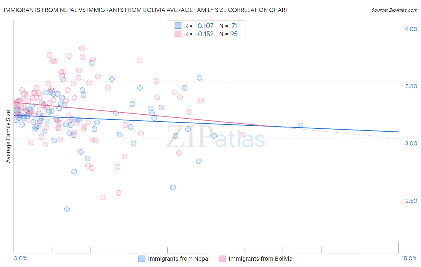 Immigrants from Nepal vs Immigrants from Bolivia Average Family Size