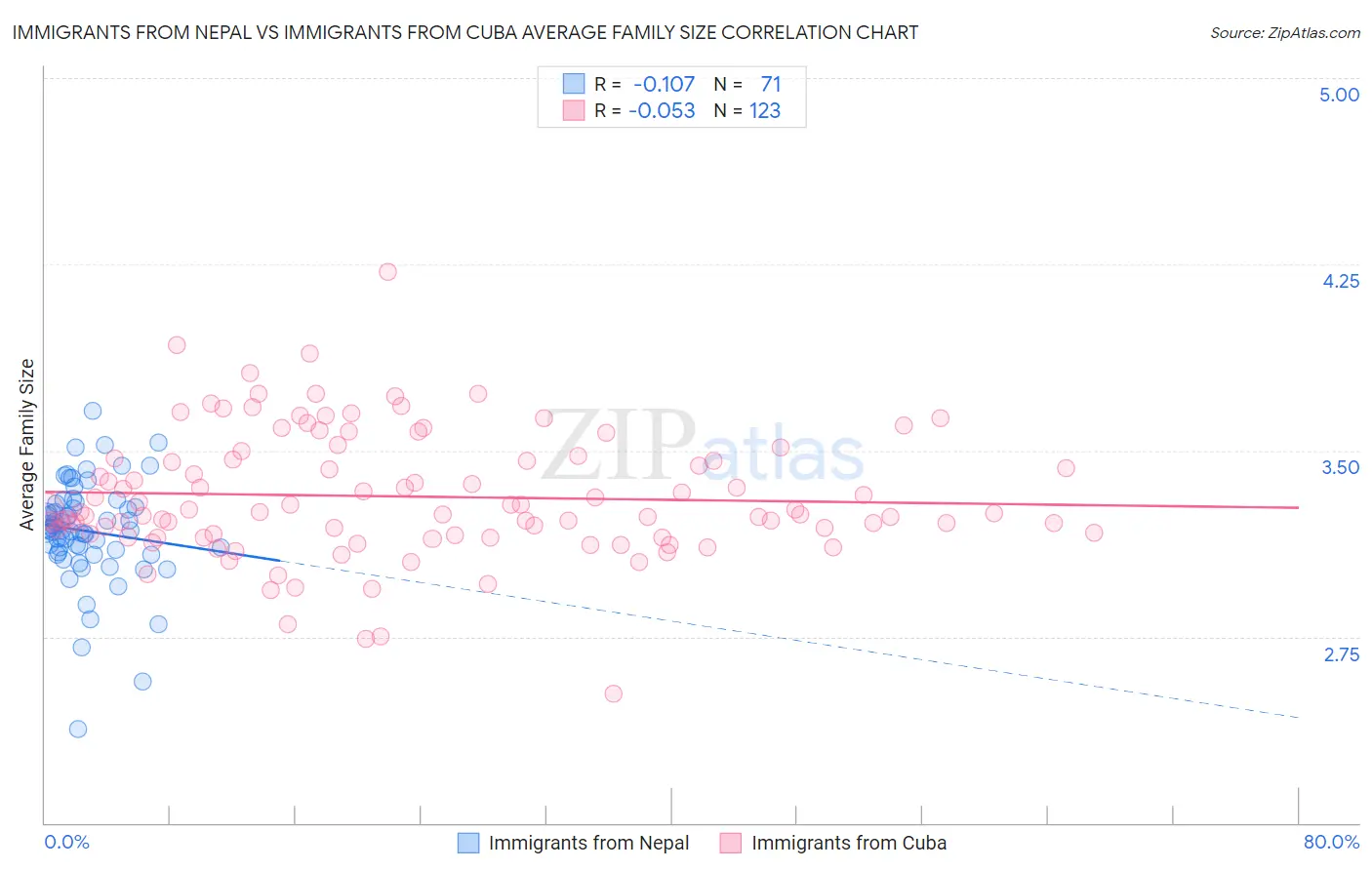 Immigrants from Nepal vs Immigrants from Cuba Average Family Size