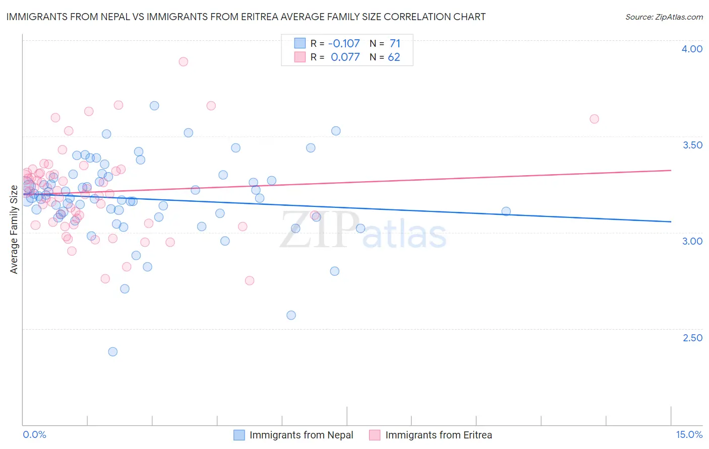 Immigrants from Nepal vs Immigrants from Eritrea Average Family Size