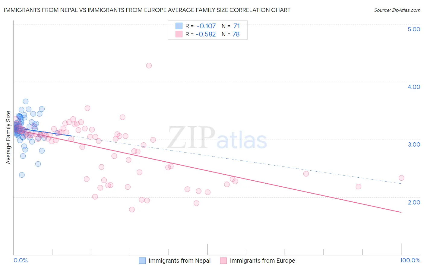 Immigrants from Nepal vs Immigrants from Europe Average Family Size