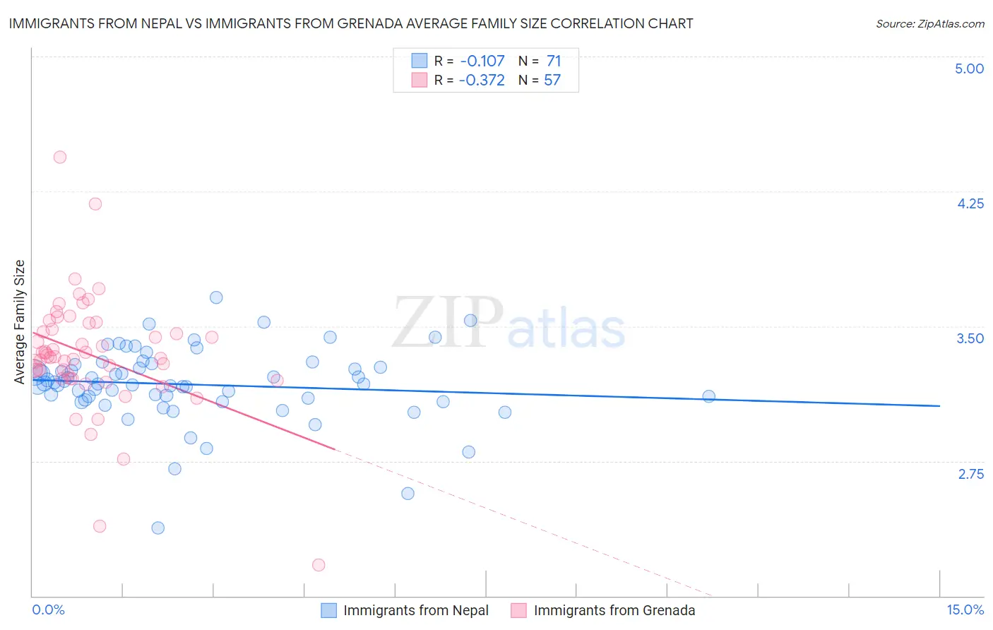 Immigrants from Nepal vs Immigrants from Grenada Average Family Size
