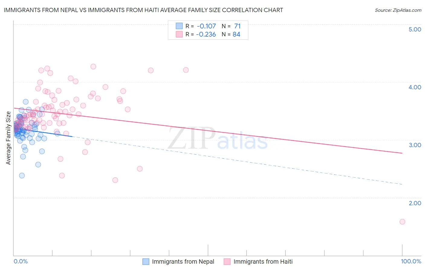 Immigrants from Nepal vs Immigrants from Haiti Average Family Size