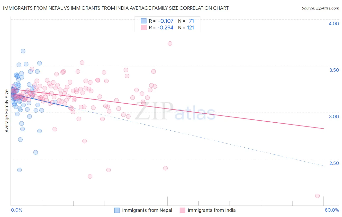 Immigrants from Nepal vs Immigrants from India Average Family Size