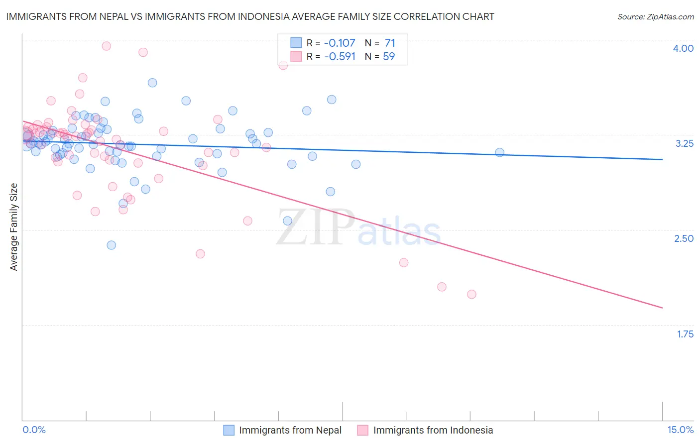 Immigrants from Nepal vs Immigrants from Indonesia Average Family Size