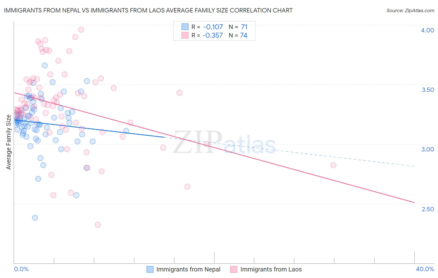 Immigrants from Nepal vs Immigrants from Laos Average Family Size