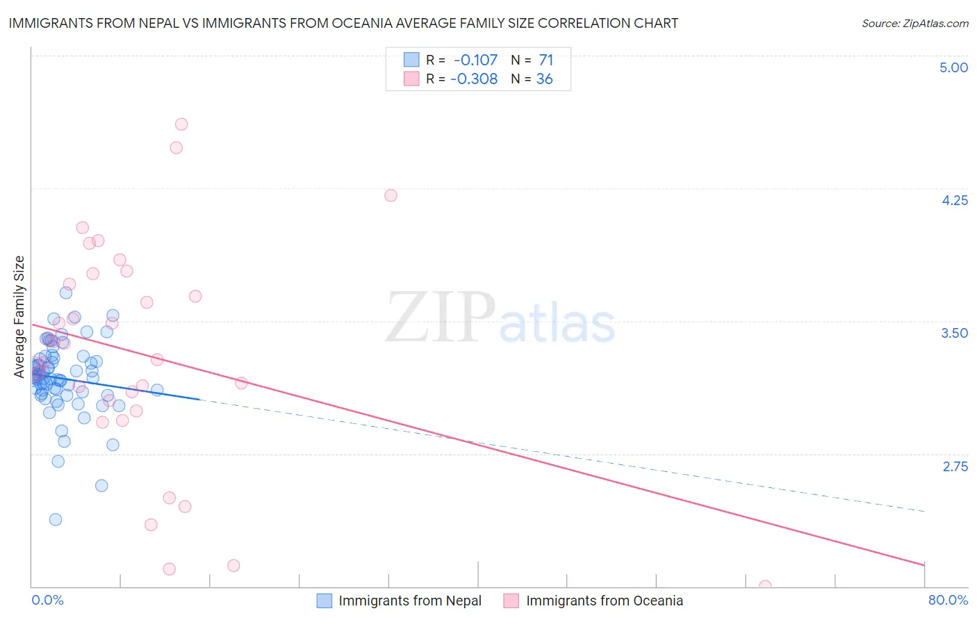 Immigrants from Nepal vs Immigrants from Oceania Average Family Size