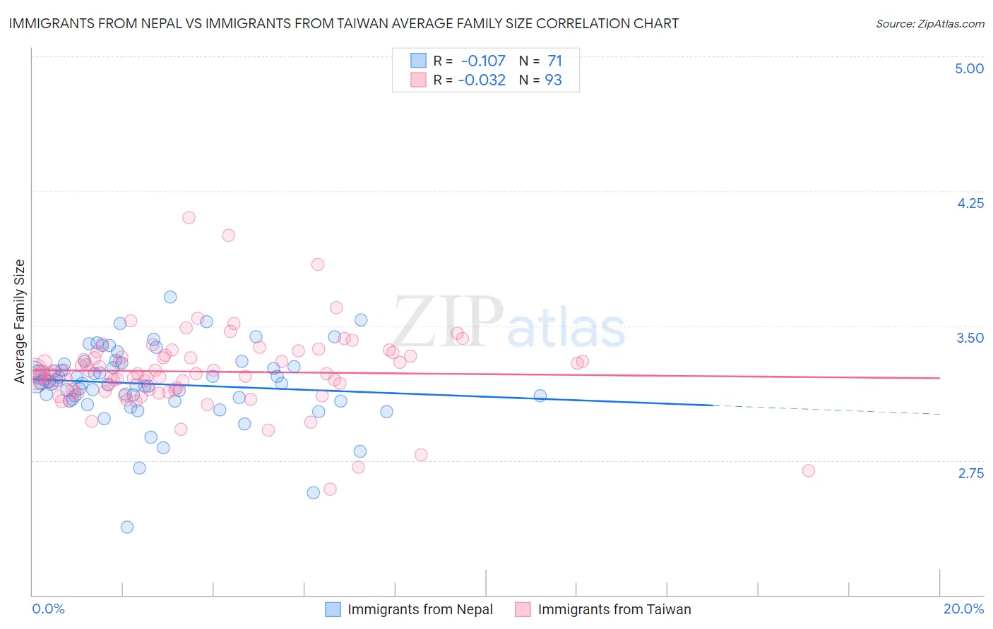 Immigrants from Nepal vs Immigrants from Taiwan Average Family Size