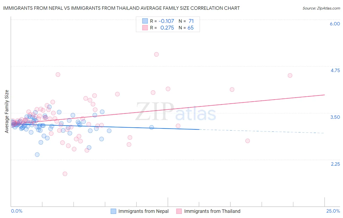 Immigrants from Nepal vs Immigrants from Thailand Average Family Size