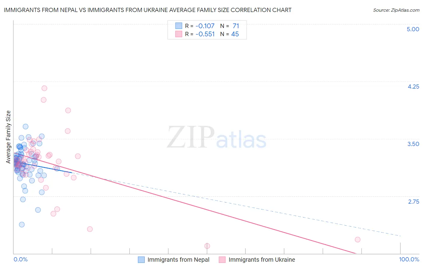 Immigrants from Nepal vs Immigrants from Ukraine Average Family Size