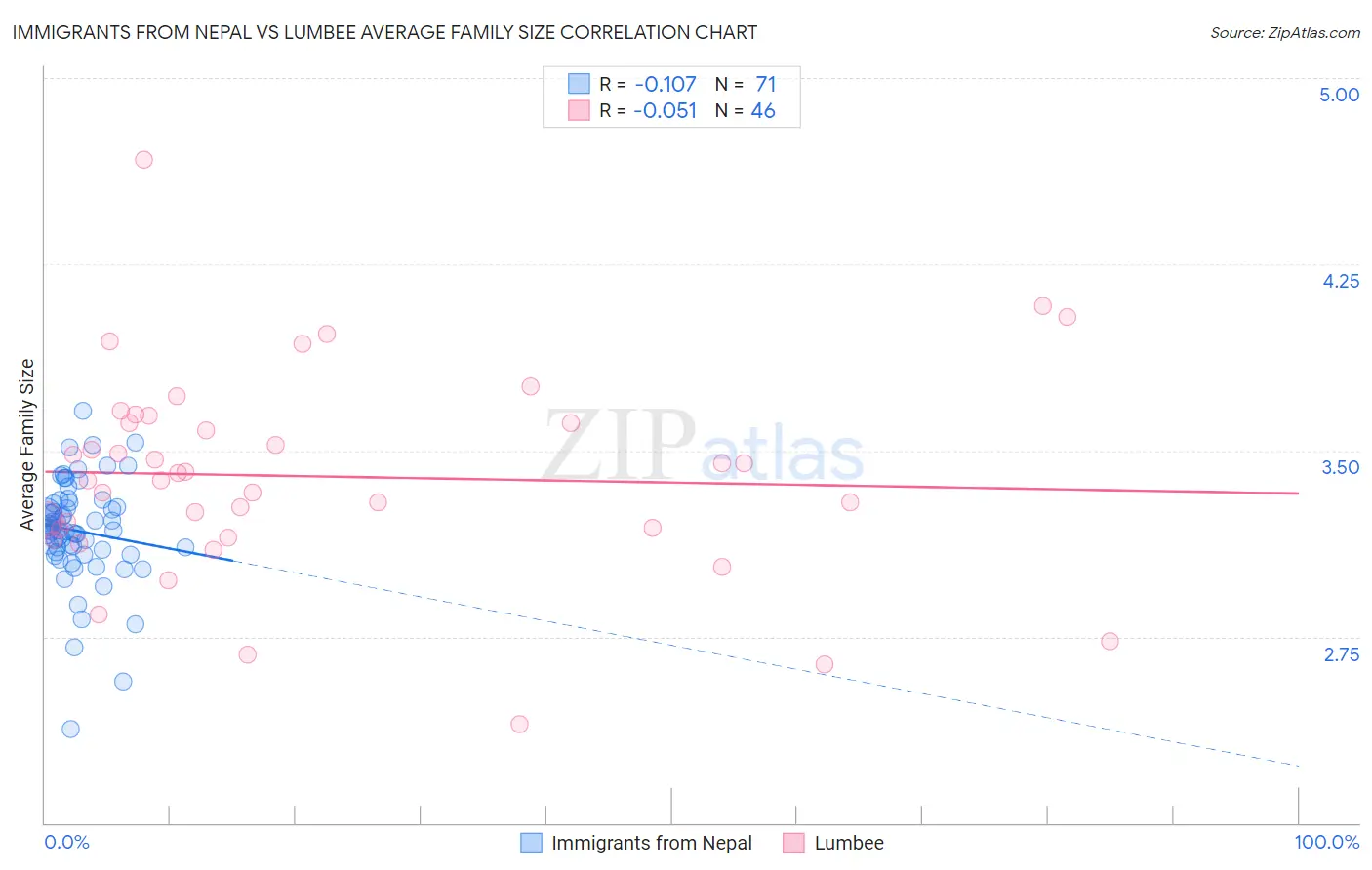 Immigrants from Nepal vs Lumbee Average Family Size