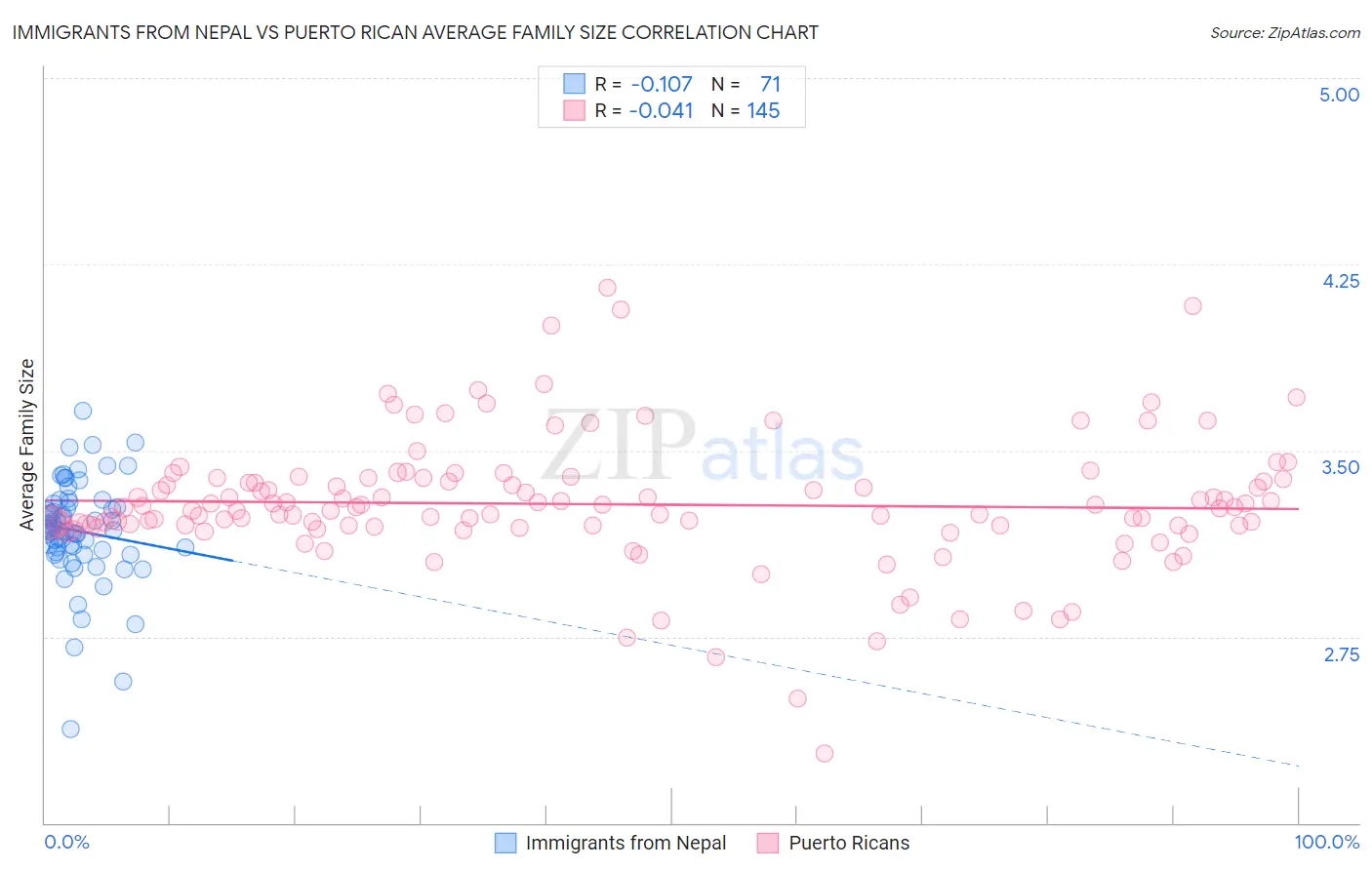 Immigrants from Nepal vs Puerto Rican Average Family Size