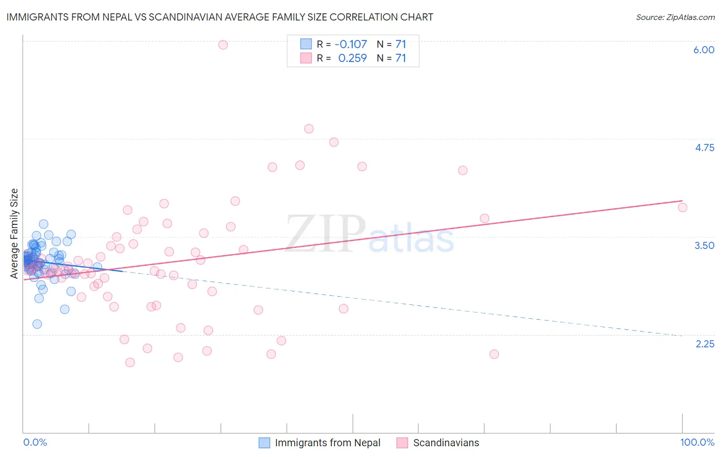 Immigrants from Nepal vs Scandinavian Average Family Size