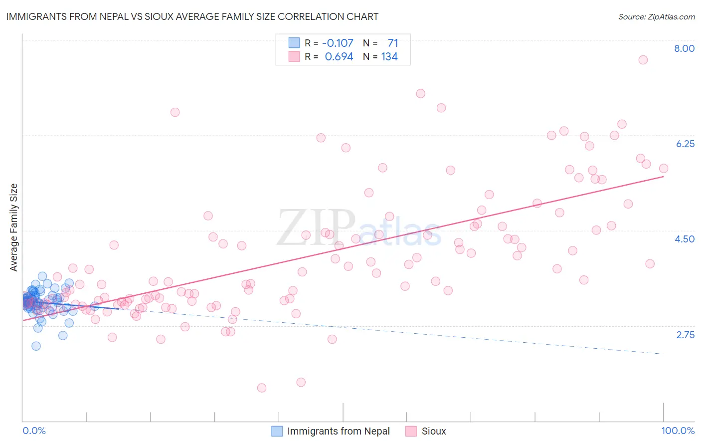 Immigrants from Nepal vs Sioux Average Family Size