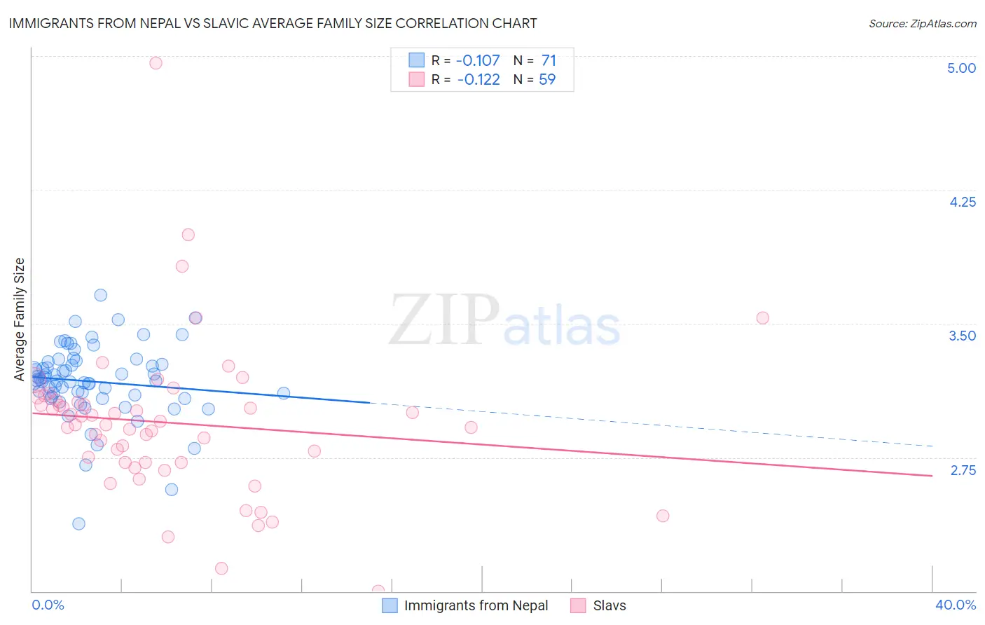 Immigrants from Nepal vs Slavic Average Family Size