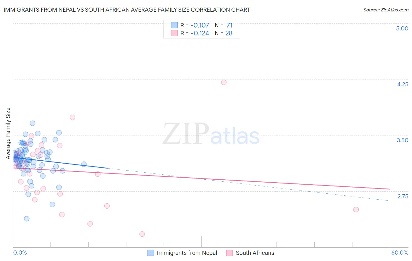 Immigrants from Nepal vs South African Average Family Size