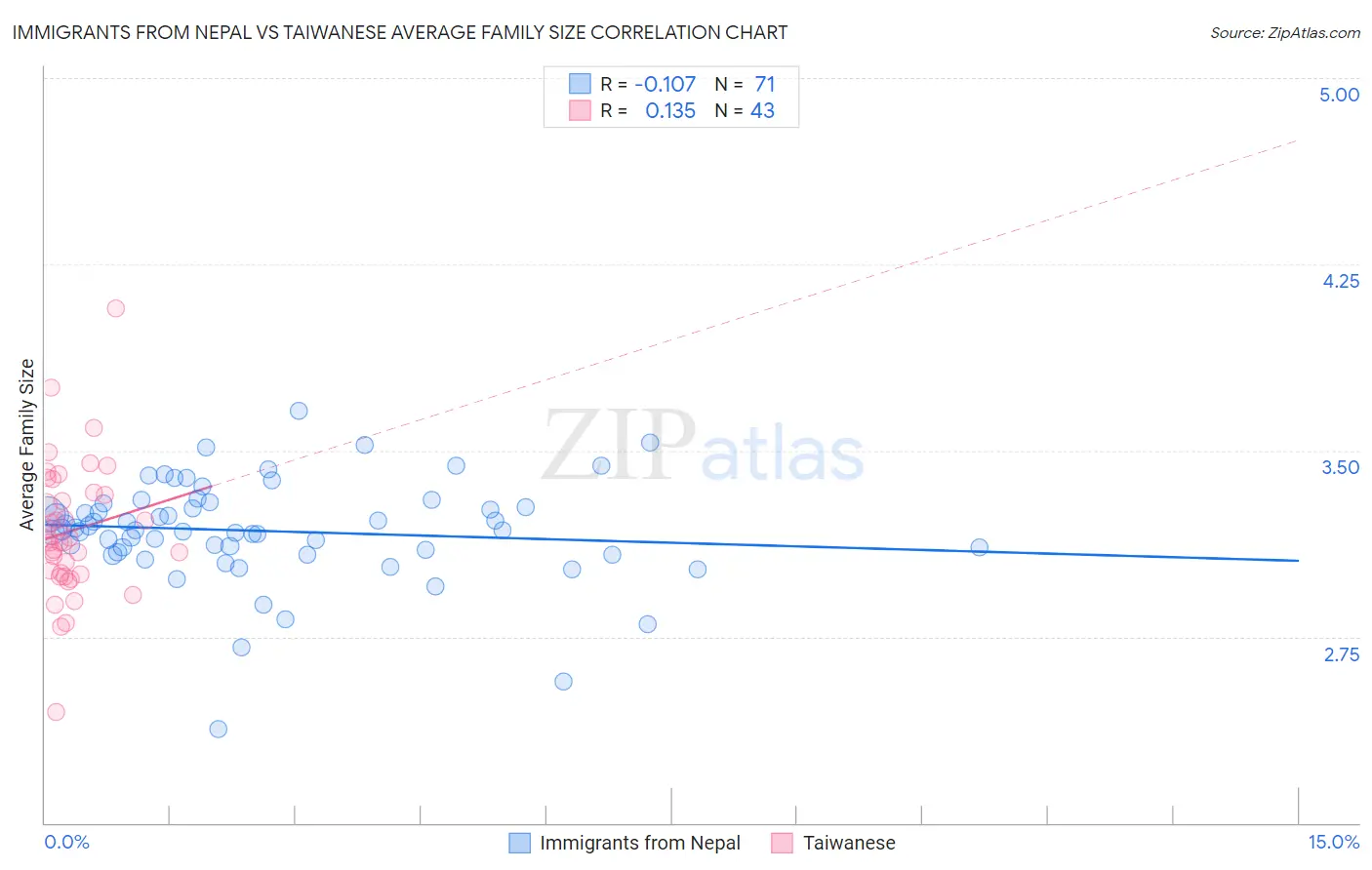 Immigrants from Nepal vs Taiwanese Average Family Size