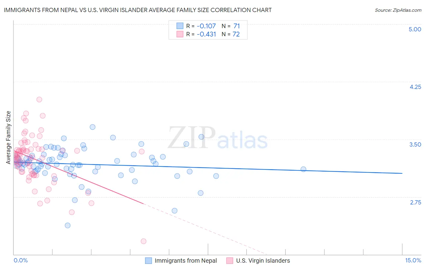 Immigrants from Nepal vs U.S. Virgin Islander Average Family Size