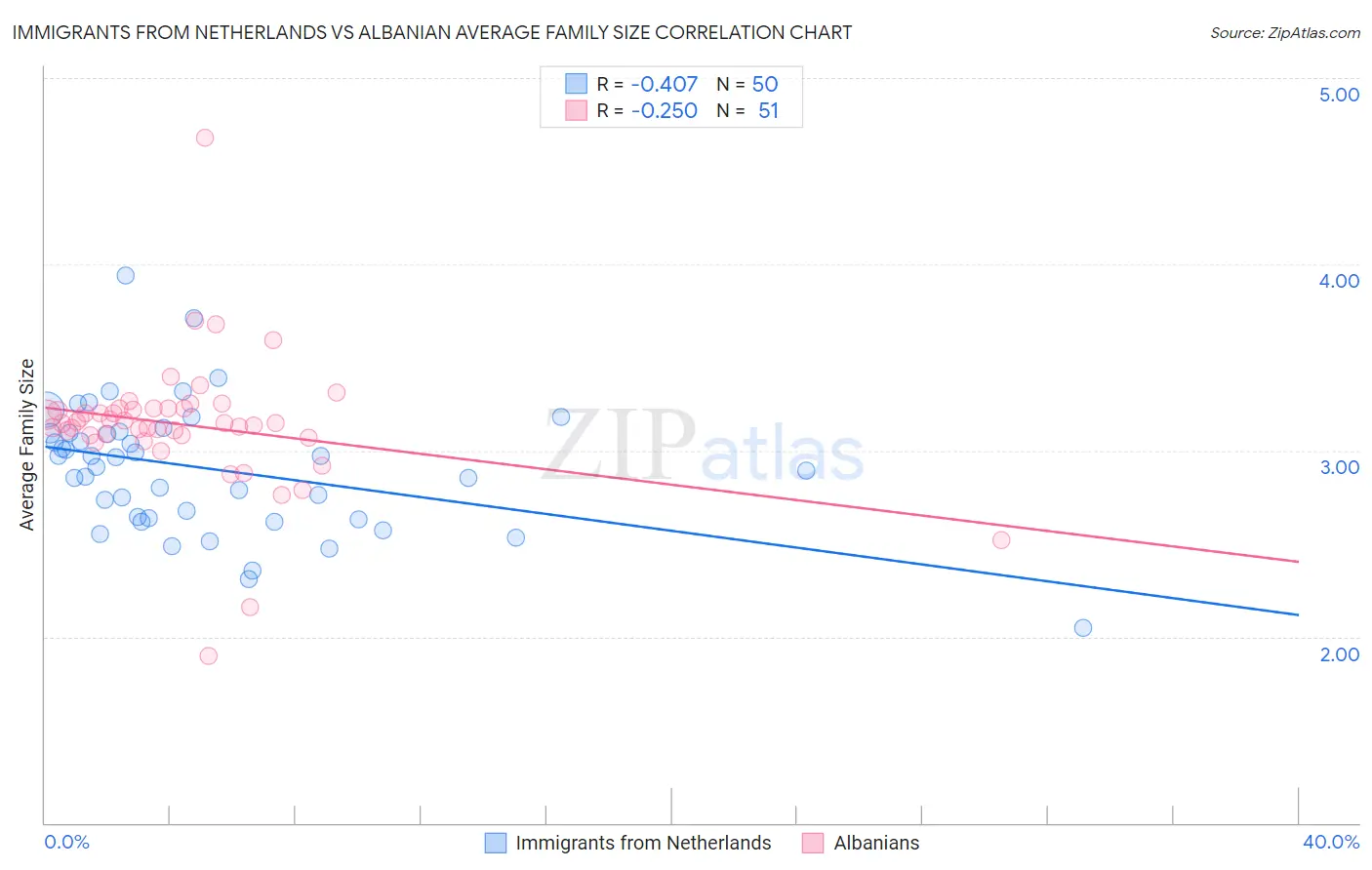 Immigrants from Netherlands vs Albanian Average Family Size