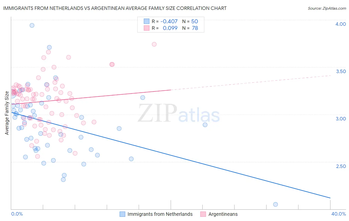 Immigrants from Netherlands vs Argentinean Average Family Size