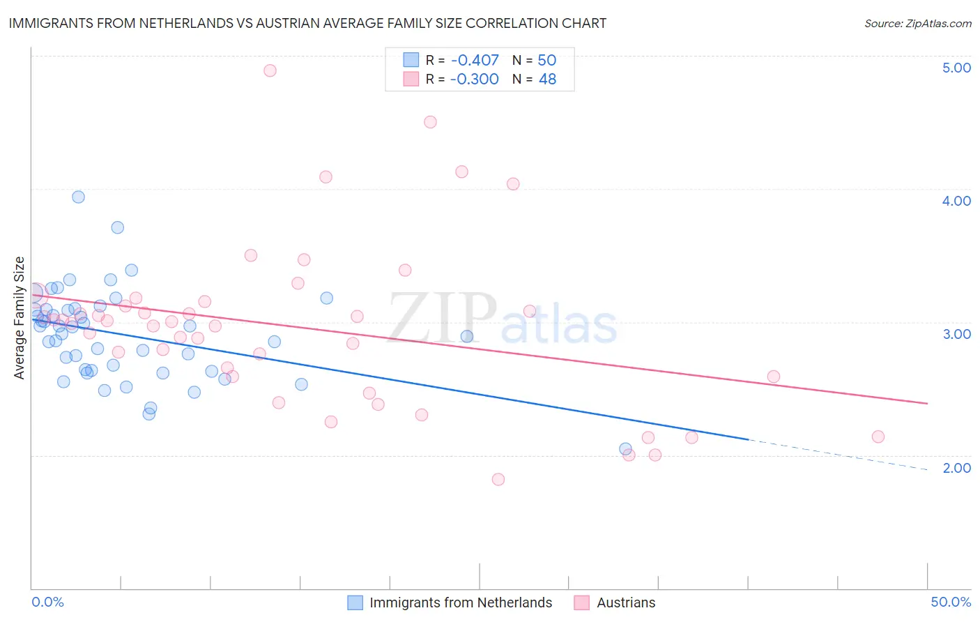 Immigrants from Netherlands vs Austrian Average Family Size