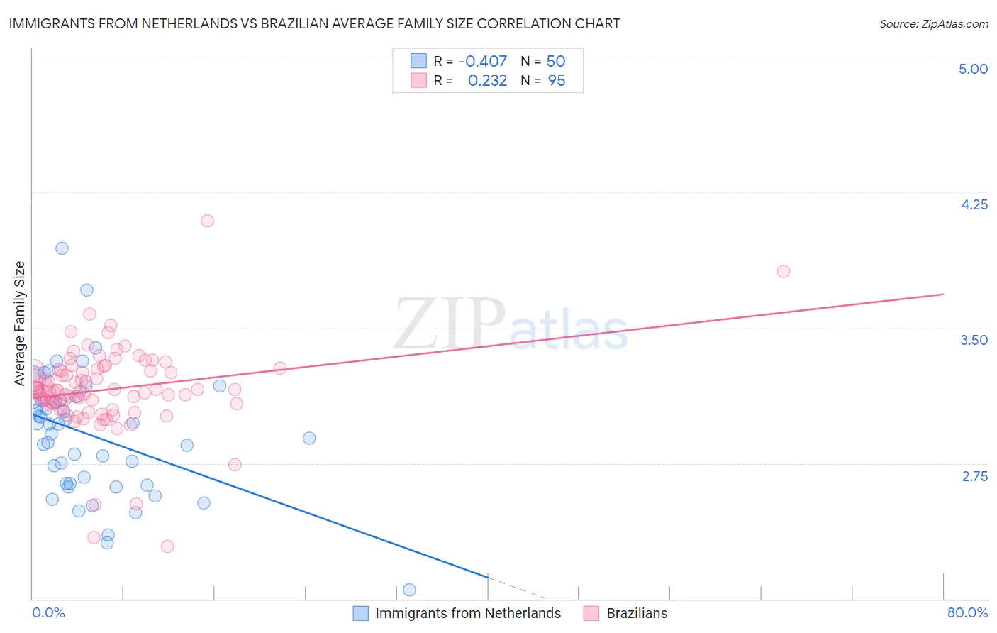 Immigrants from Netherlands vs Brazilian Average Family Size