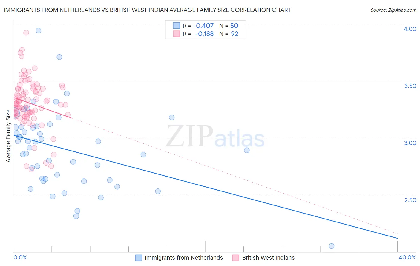 Immigrants from Netherlands vs British West Indian Average Family Size