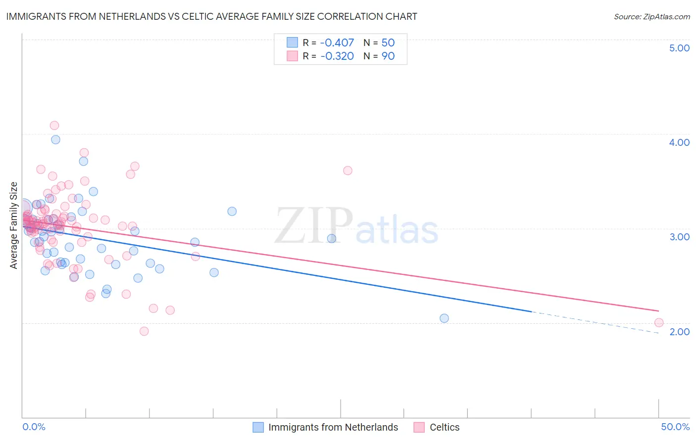 Immigrants from Netherlands vs Celtic Average Family Size