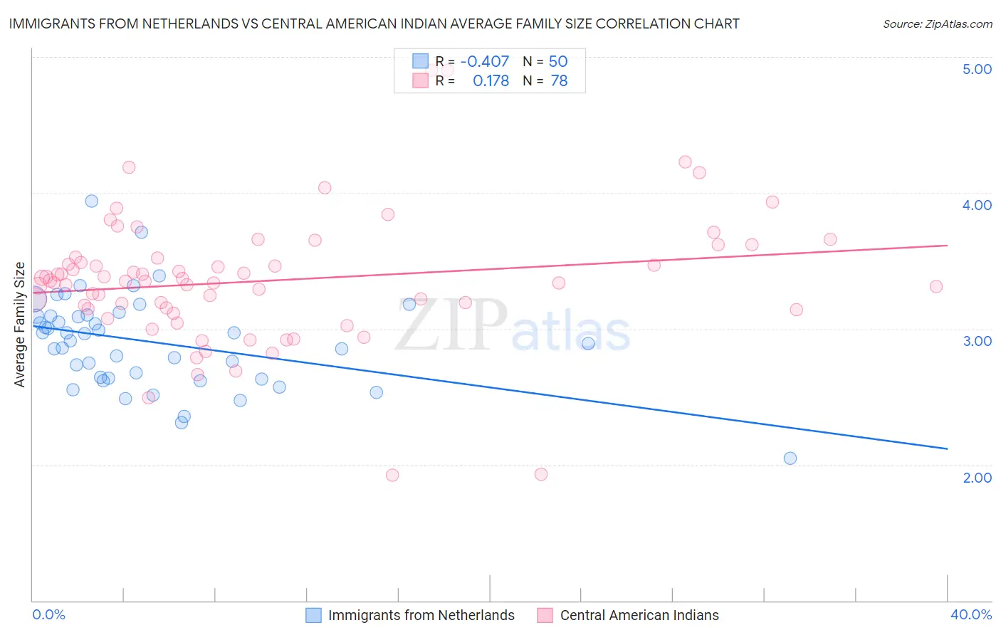 Immigrants from Netherlands vs Central American Indian Average Family Size