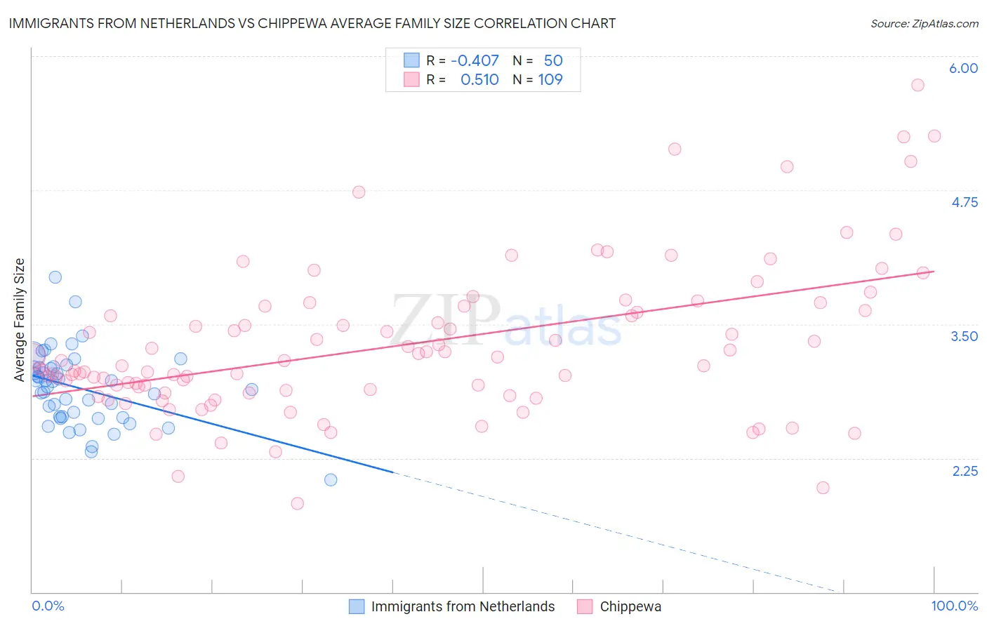 Immigrants from Netherlands vs Chippewa Average Family Size