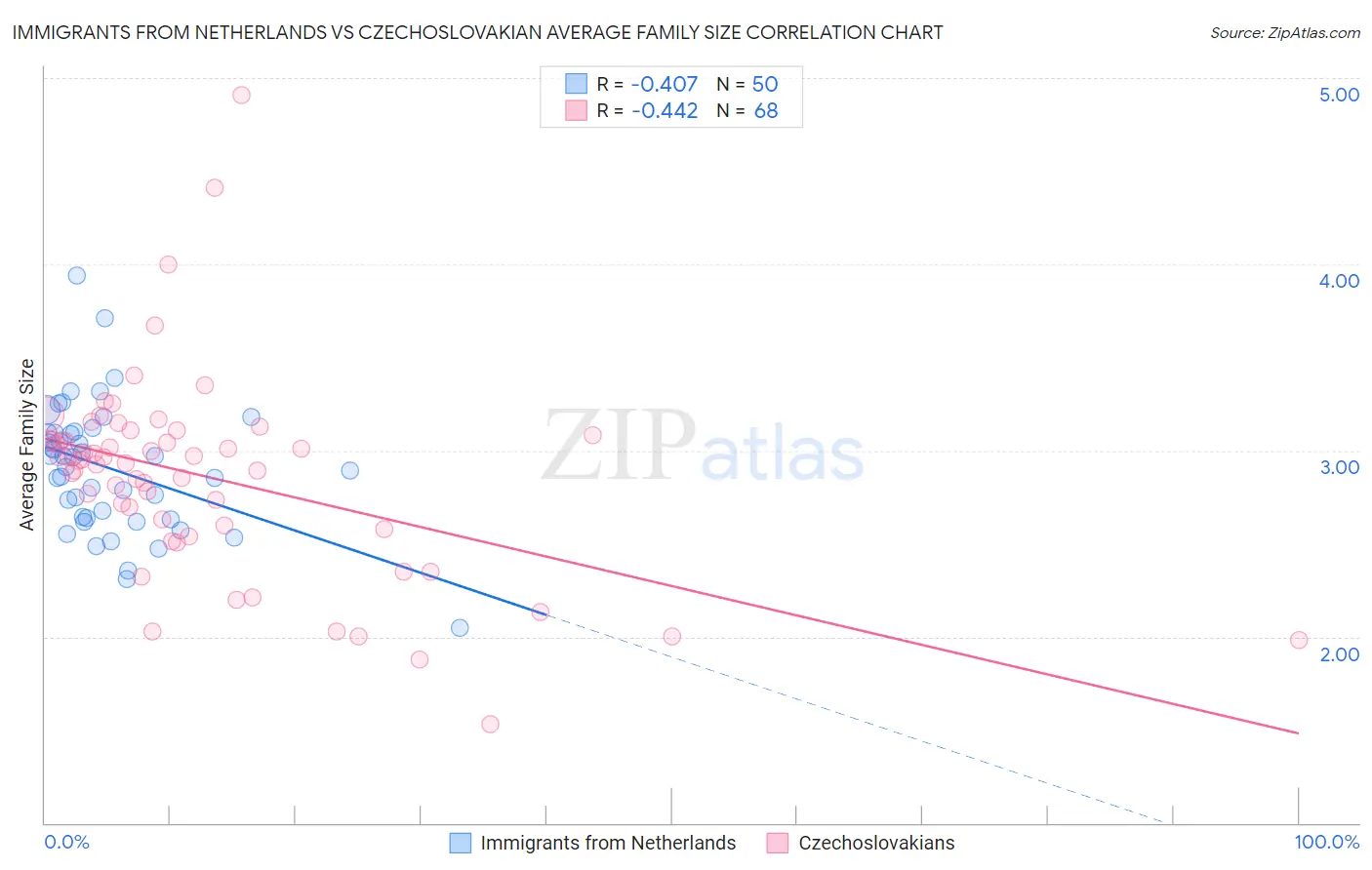 Immigrants from Netherlands vs Czechoslovakian Average Family Size