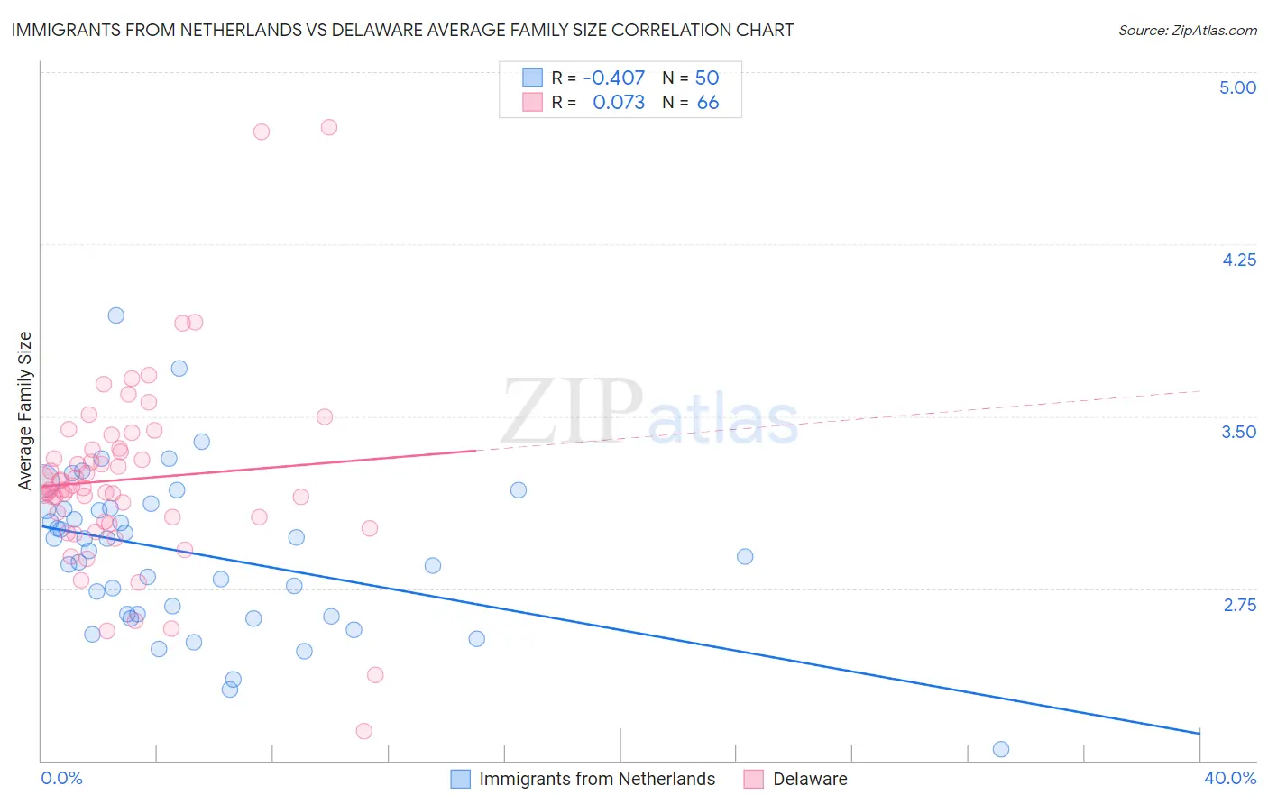 Immigrants from Netherlands vs Delaware Average Family Size