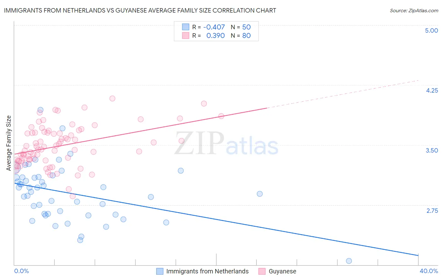 Immigrants from Netherlands vs Guyanese Average Family Size