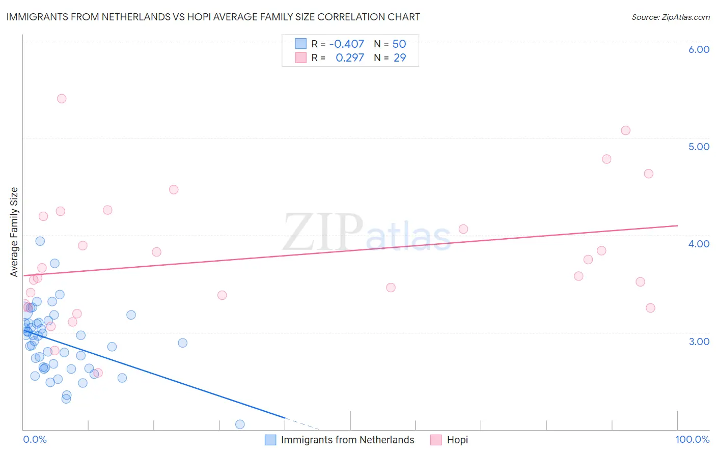 Immigrants from Netherlands vs Hopi Average Family Size