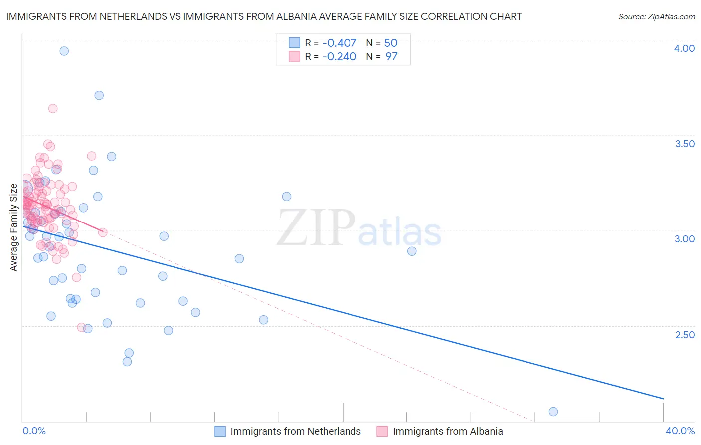 Immigrants from Netherlands vs Immigrants from Albania Average Family Size