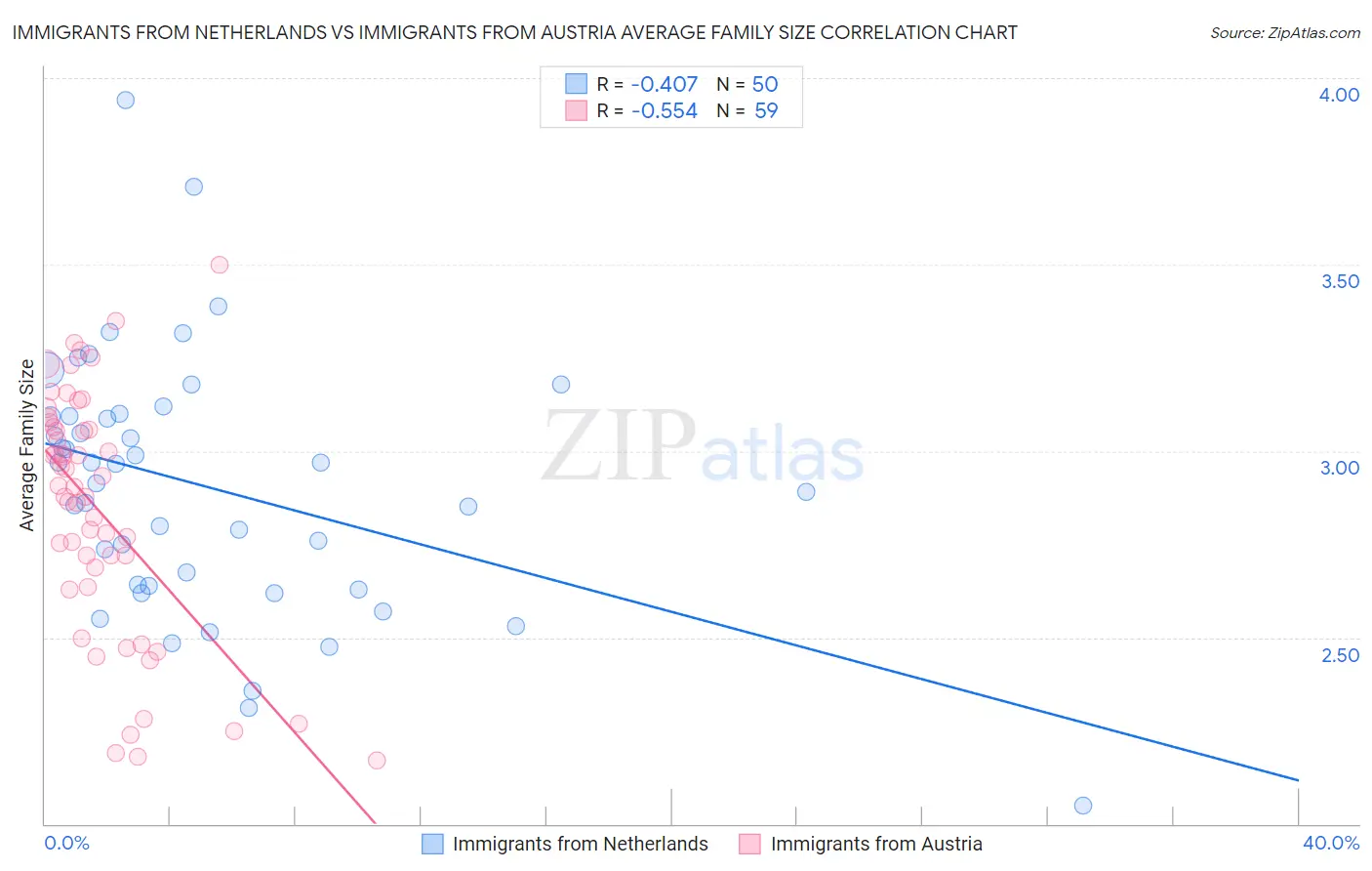 Immigrants from Netherlands vs Immigrants from Austria Average Family Size