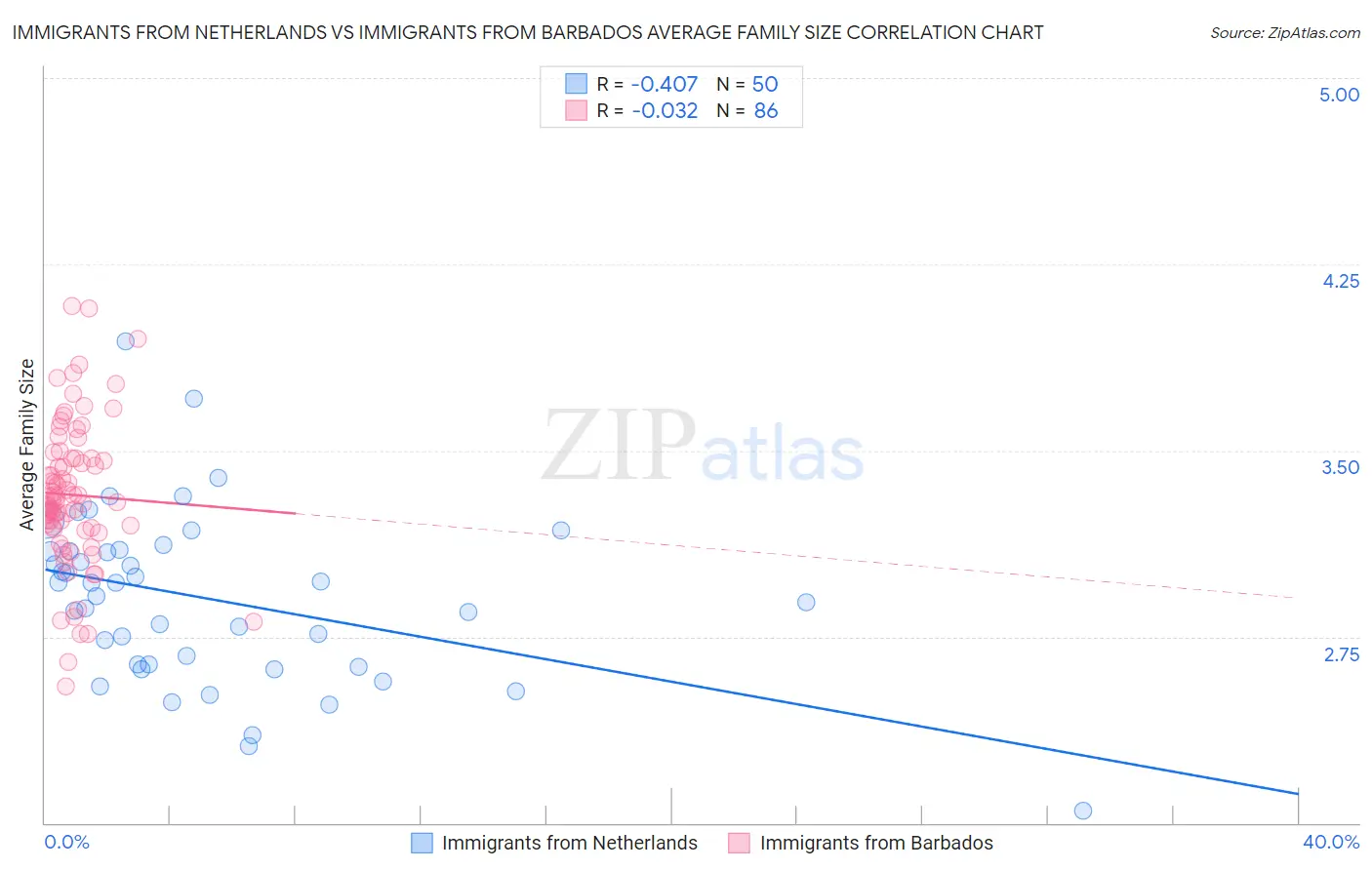 Immigrants from Netherlands vs Immigrants from Barbados Average Family Size