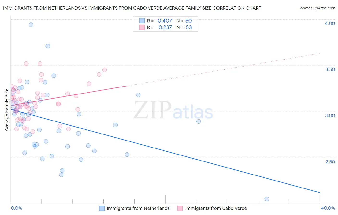 Immigrants from Netherlands vs Immigrants from Cabo Verde Average Family Size