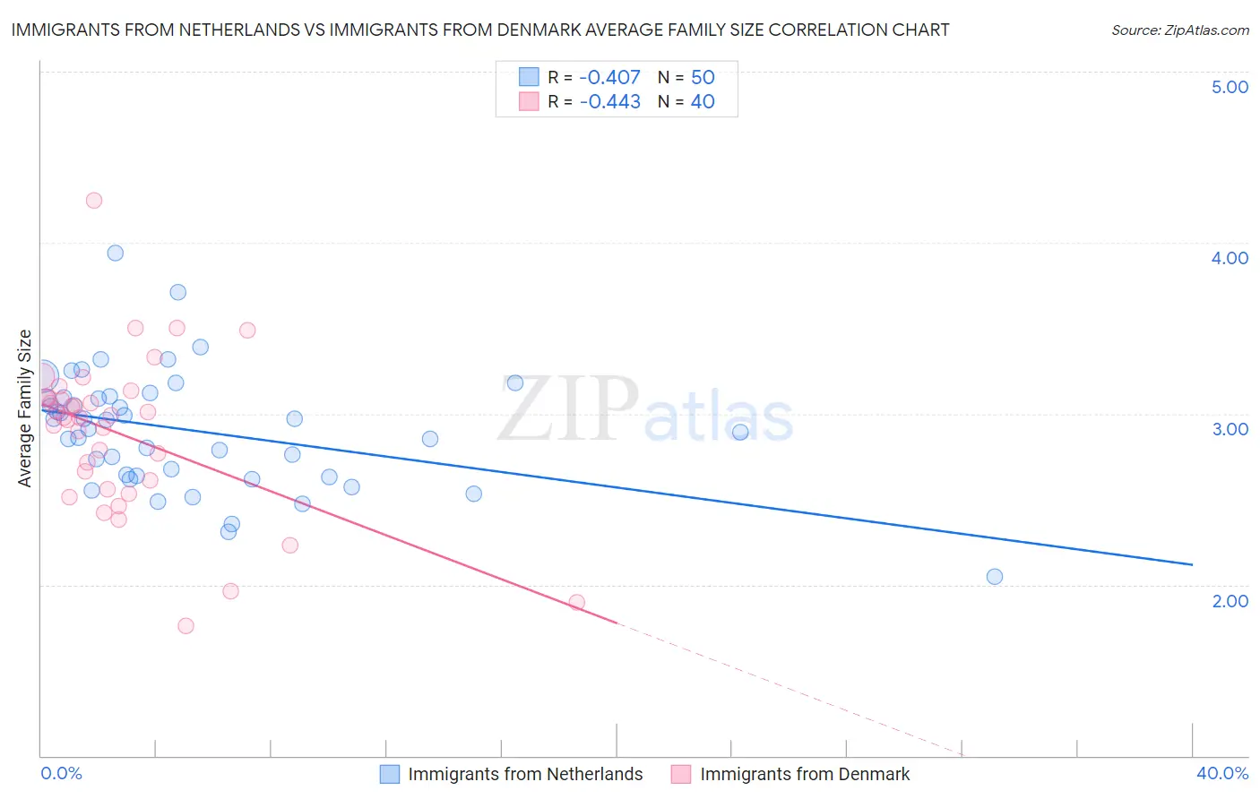 Immigrants from Netherlands vs Immigrants from Denmark Average Family Size