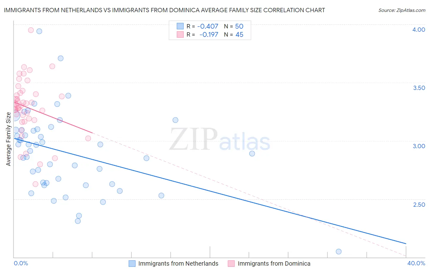 Immigrants from Netherlands vs Immigrants from Dominica Average Family Size