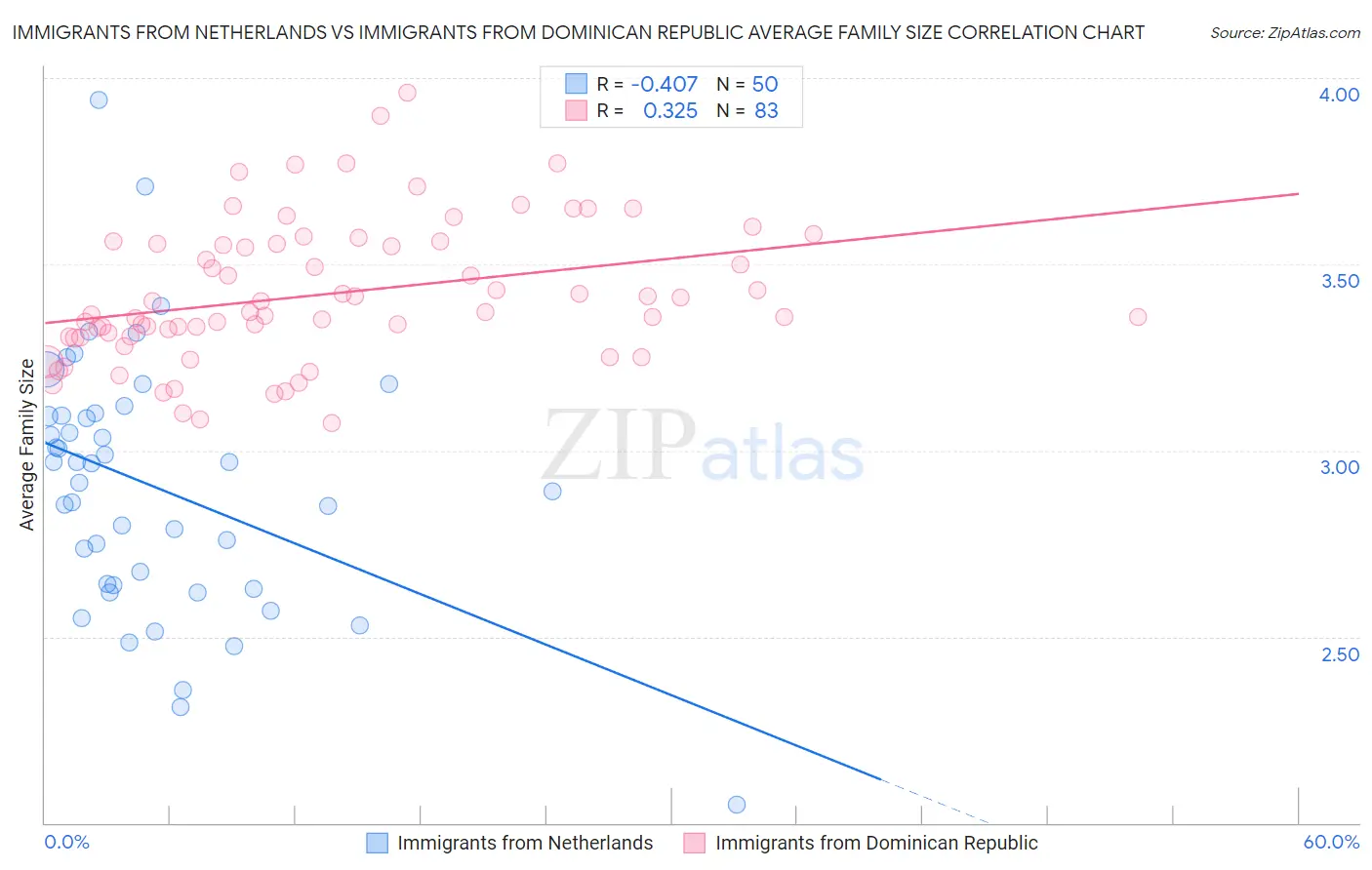 Immigrants from Netherlands vs Immigrants from Dominican Republic Average Family Size