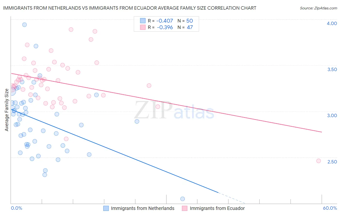 Immigrants from Netherlands vs Immigrants from Ecuador Average Family Size