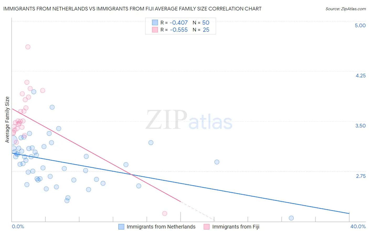 Immigrants from Netherlands vs Immigrants from Fiji Average Family Size