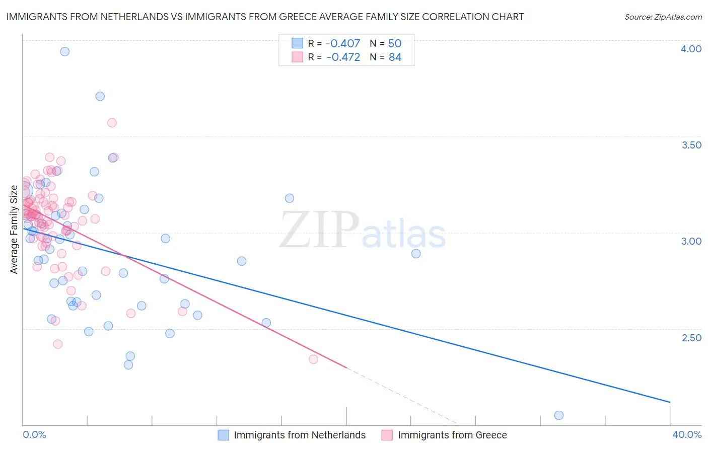 Immigrants from Netherlands vs Immigrants from Greece Average Family Size